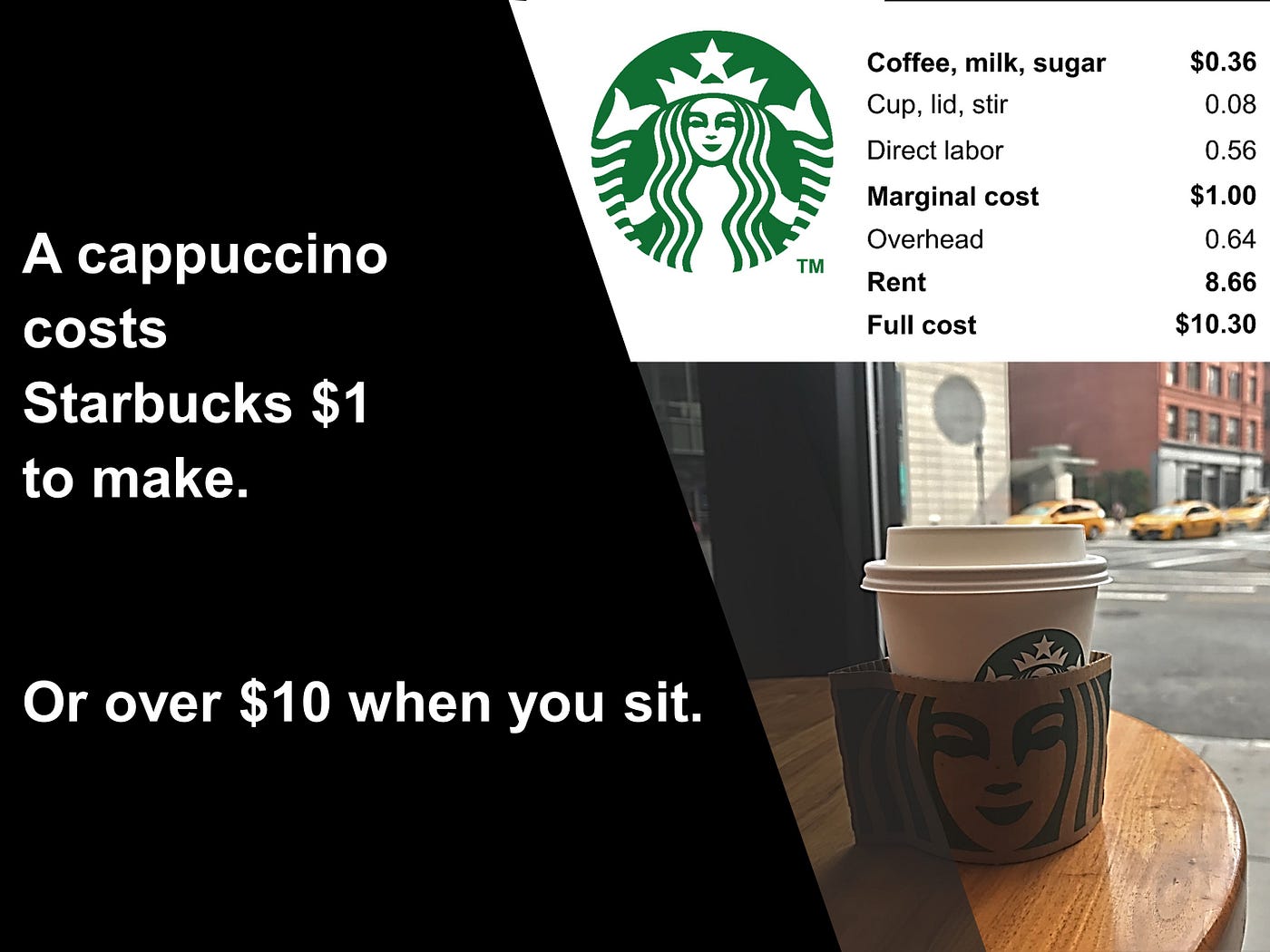 Starbucks’ cost for a coffee is 1. Unless you sit by Benaroya