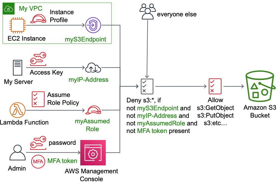 Redundant Security for Amazons S3 Cloud Storage by Ekkard