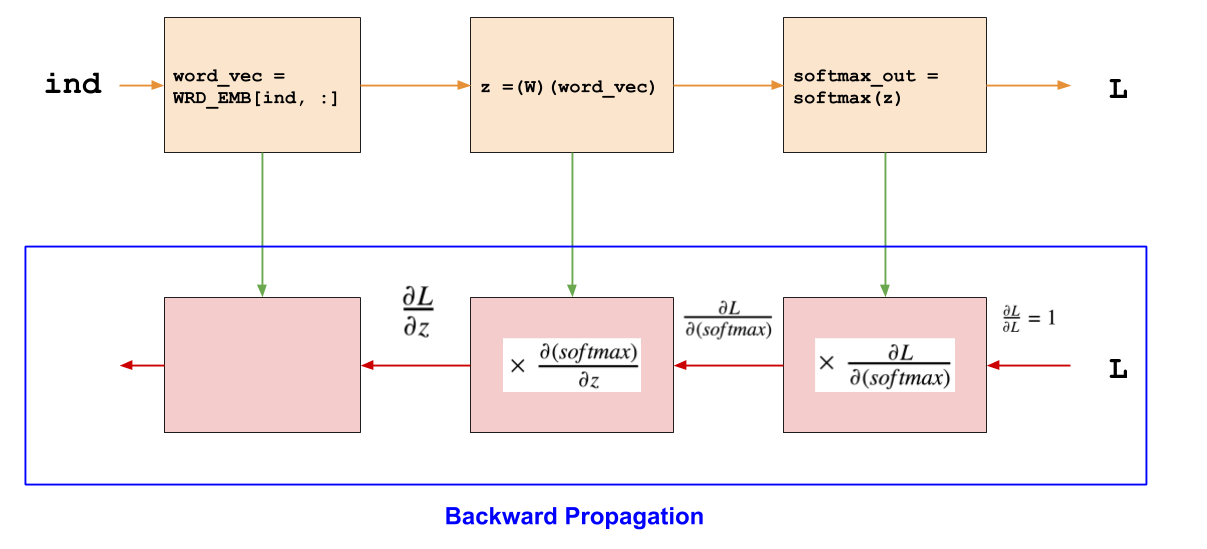 Word2vec from Scratch with NumPy. How to implement a Word2vec model
