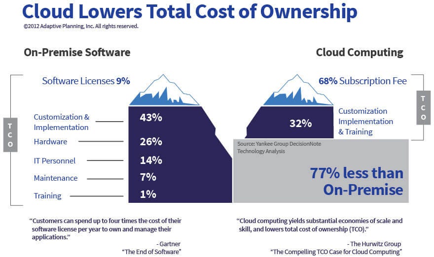 Principles of Cloud Computing OnPremise vs. CloudBased Servers by