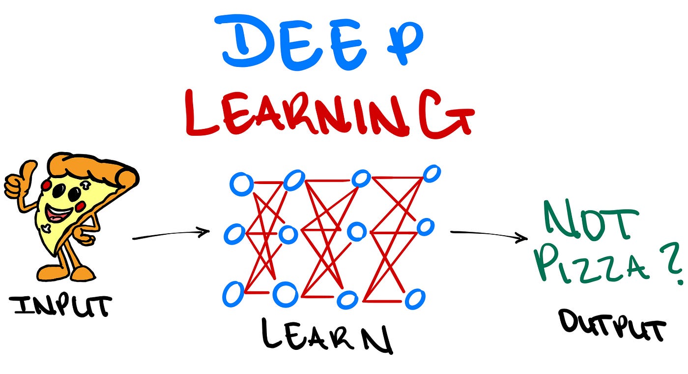 What is Deep Learning?. Examining how deep learning is derived… by