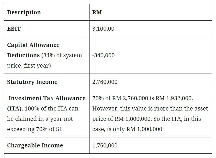 how to calculate capital allowance malaysia David Scott