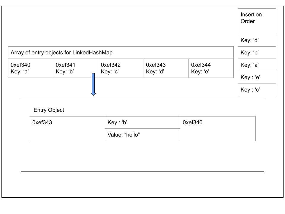 LinkedHashMaps in Java. by Seun Suberu by Seunsuberu smucs Medium