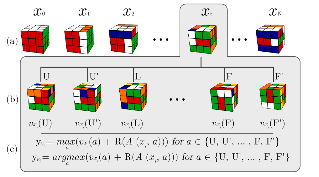 Learning To Solve a Rubik’s Cube From Scratch using Reinforcement