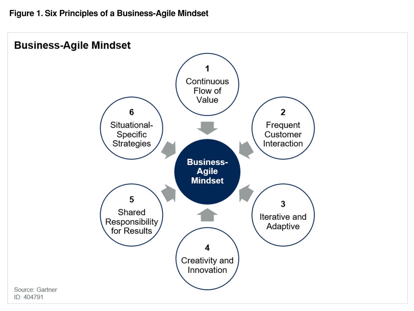 Gartner Research The 6Principle Framework for Mastering a Business