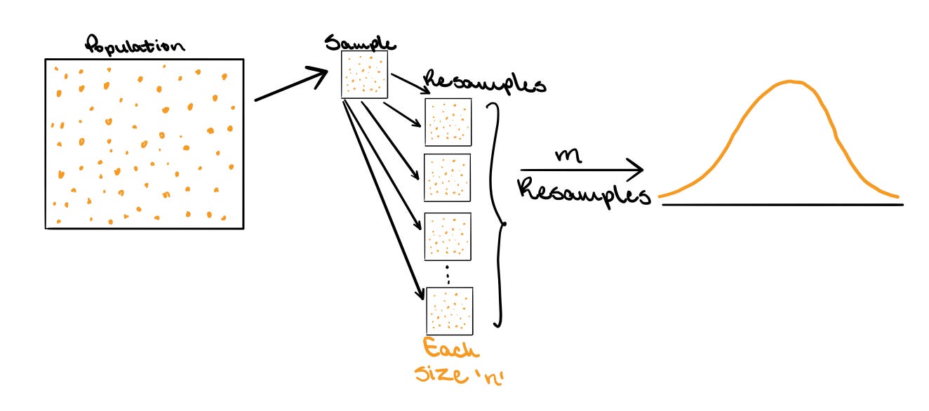 Bootstrapping Statistics. What it is and why it’s used. by Trist'n Joseph Towards Data Science