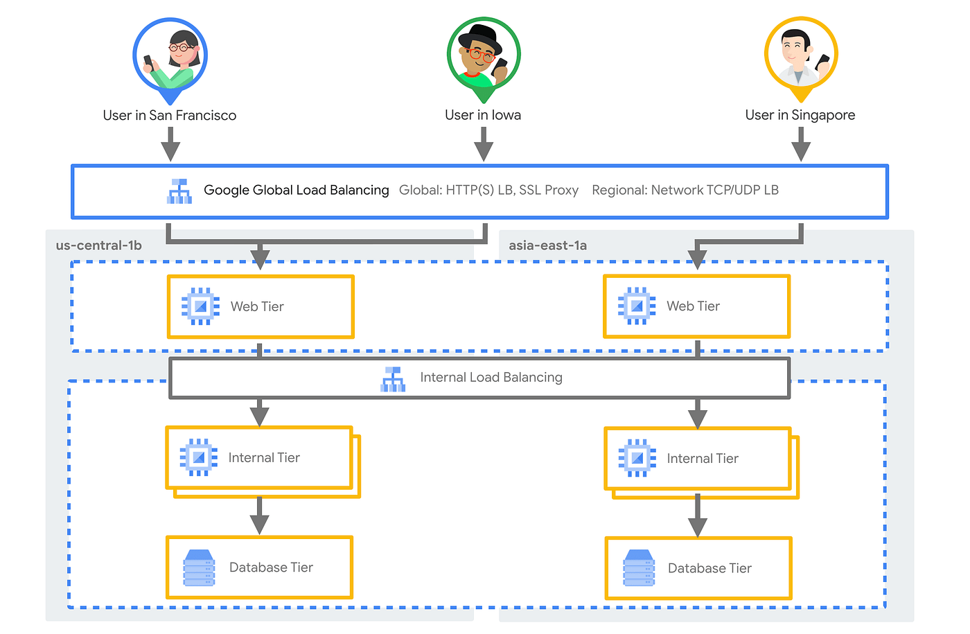 Cloud Load Balancing AZ Cloud