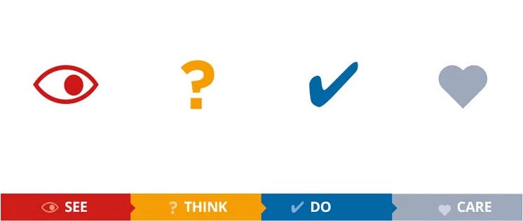 See, Think, Do & Care — A Content Focused Business Framework | By Allan Baptista | Hurb.labs | Medium