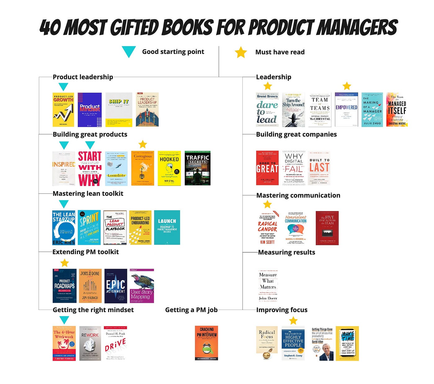 40 Best Books for Product Managers by Paweł Łubiarz Medium