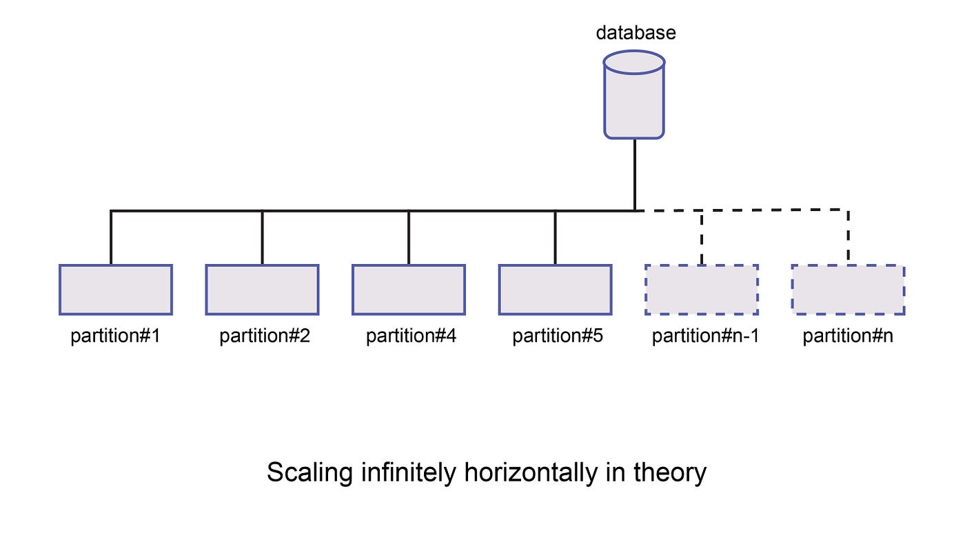 Partitioning for System Design Interview (2) Partitioning Schemes by