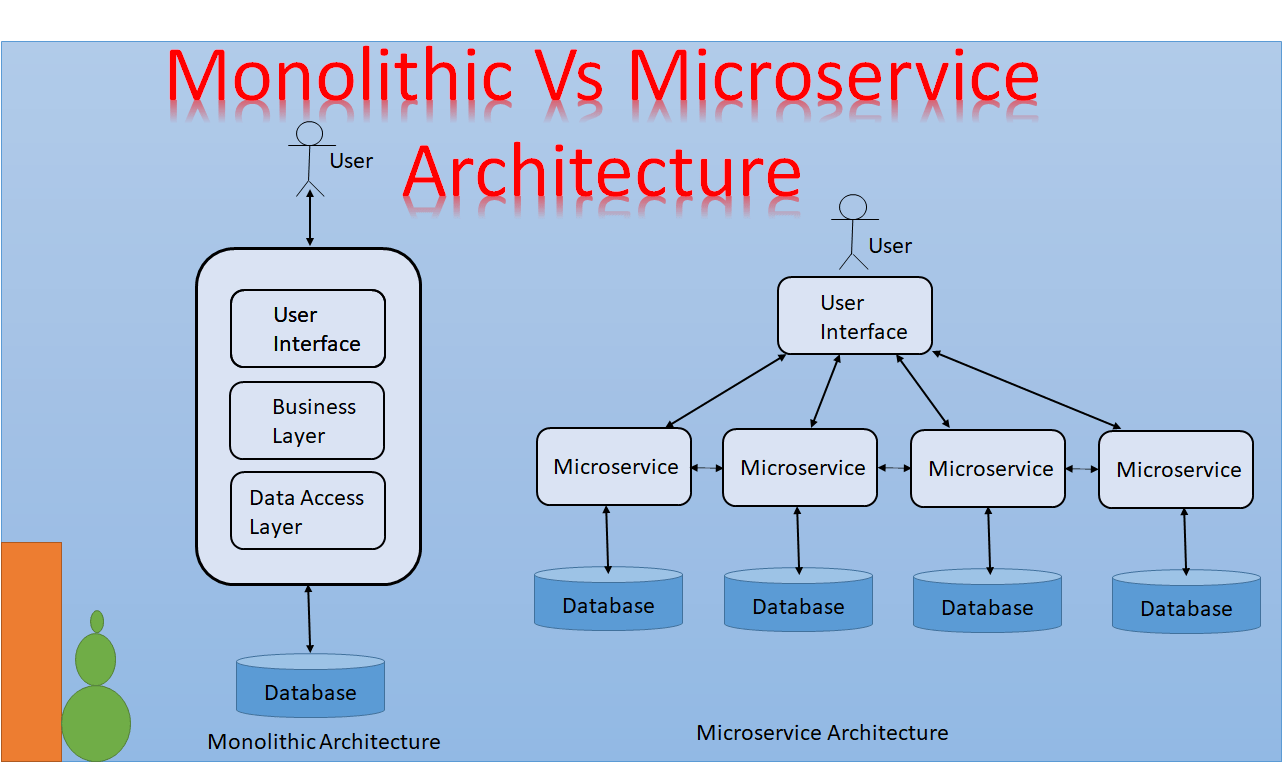 Understanding Monolithic Vs Microservice Architecture by Yogita Kumar