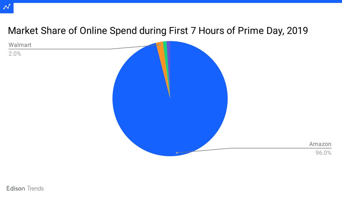 Amazon Prime Day 2020 Sees Another Record Year, with Online Spend up 36