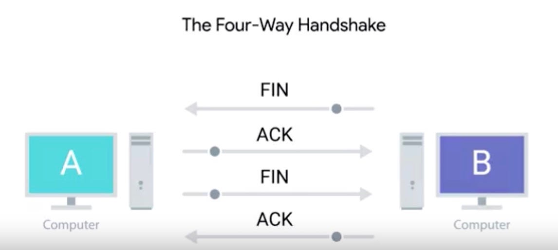 Transport Layer. This Is Part Of Series On Networking… | By Aditya Raj | Medium