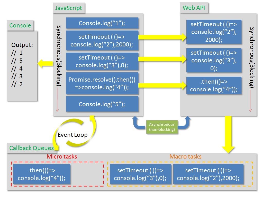 How synchronous JavaScript works asynchronously..? by Omer Farad Medium
