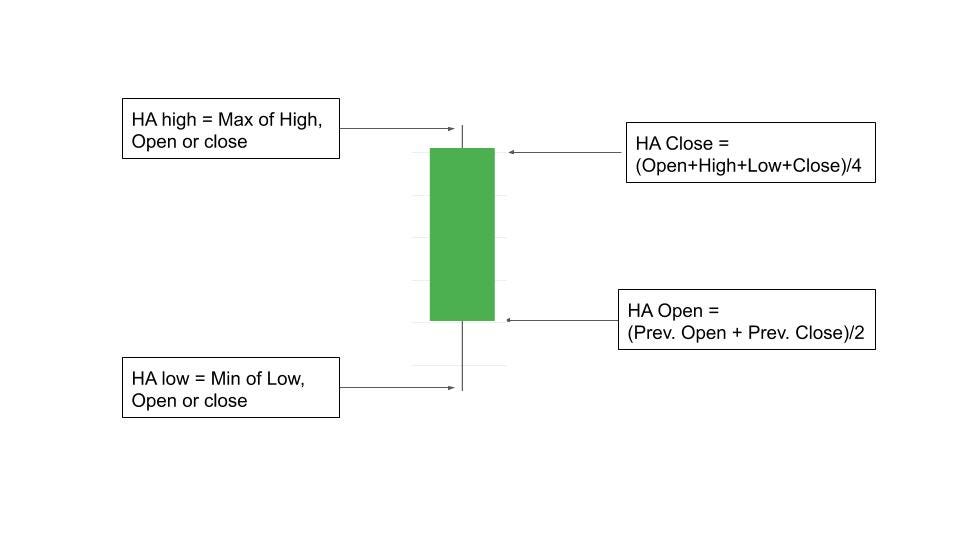 HeikinAshi Charting Technique and comparison with Candlestick by
