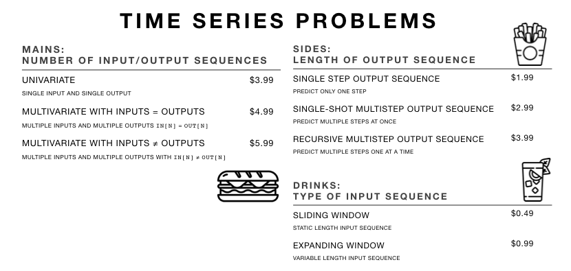 Time Series Problems Simply Explained as Fast Food Combo Meals by