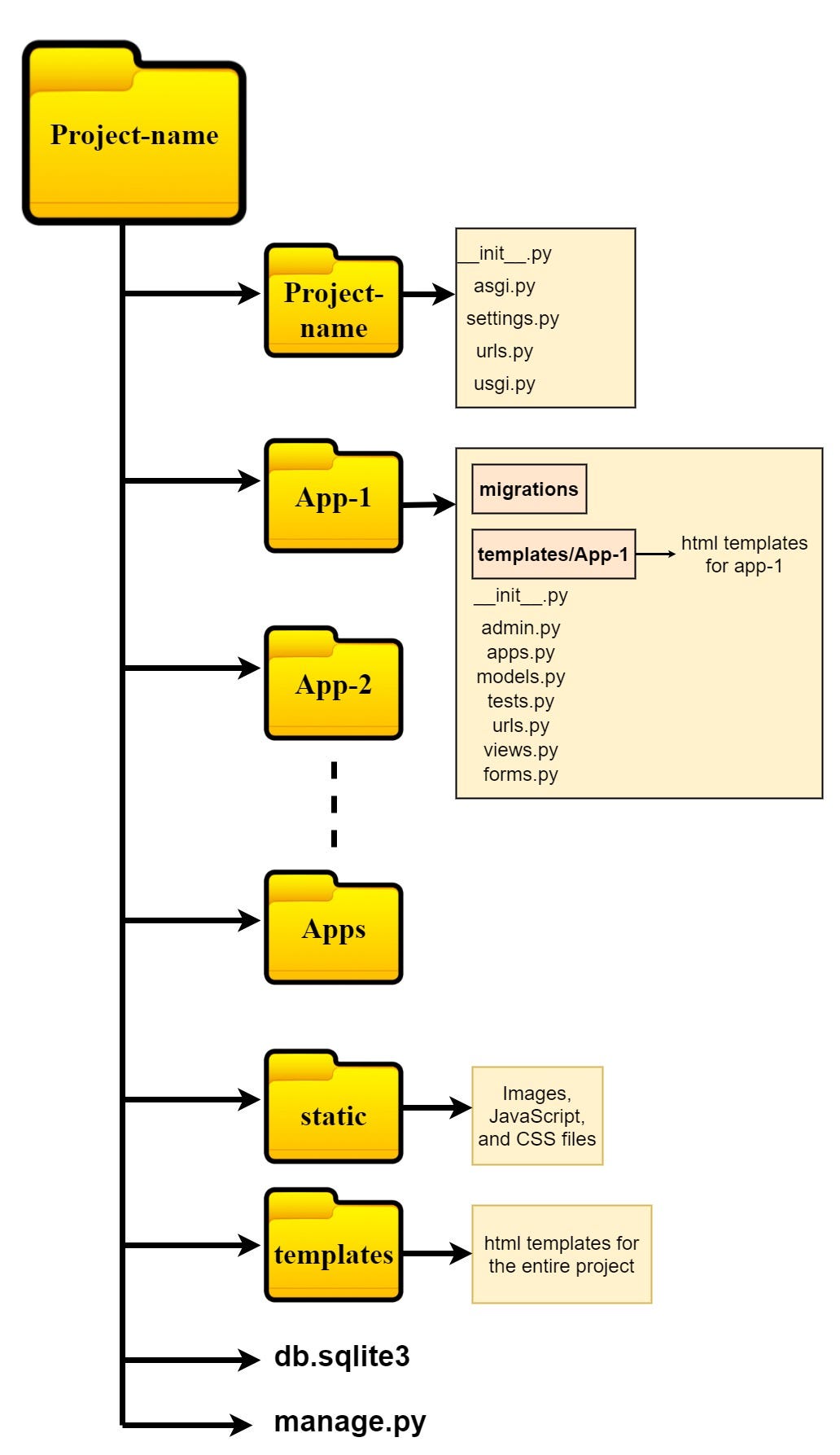 How To Structure Your Django Project by Fahadul Shadhin Python in