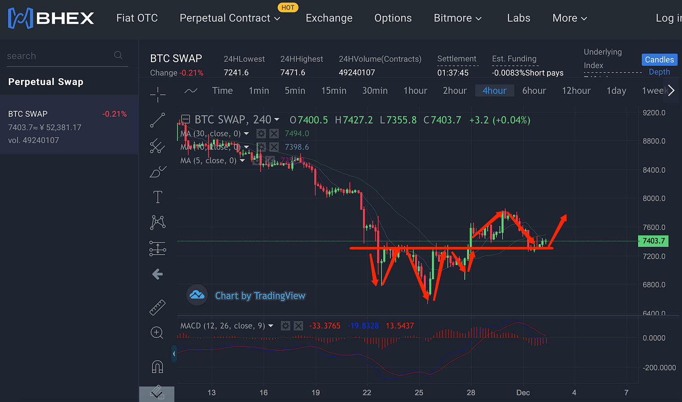 BHEX Daily Crypto Watch & Perpetual Contract Strategy (Dec 2nd 2019