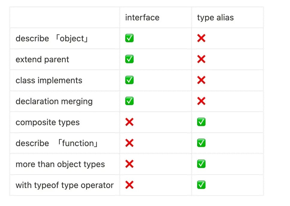 Interfaces vs Types in TypeScript Stack Overflow