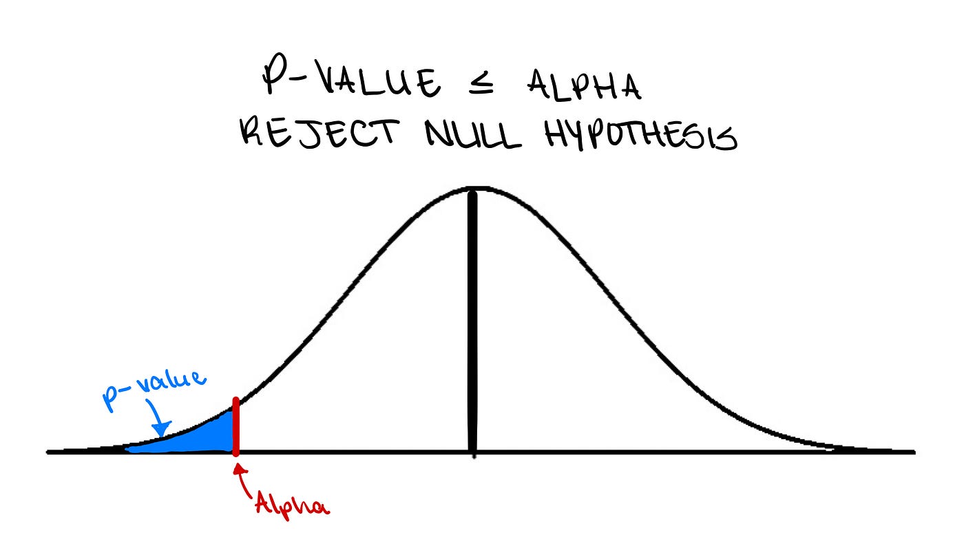 Hypothesis Testing A/B Tests Explained by Trist'n