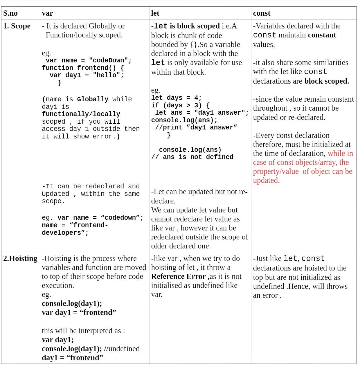 What is the difference between ‘var’, ‘let’ and ‘const’ keywords in