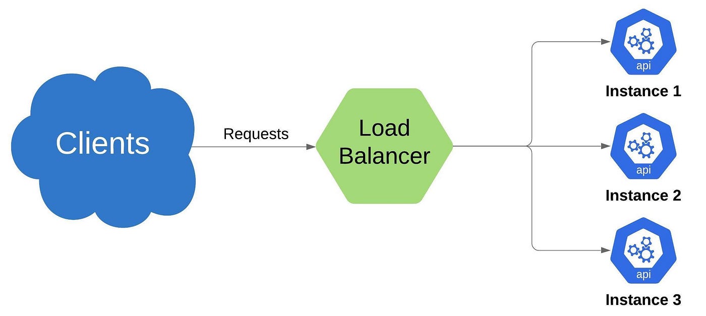 Load Balancing In Microservices. Hi, In this post I will try to explain