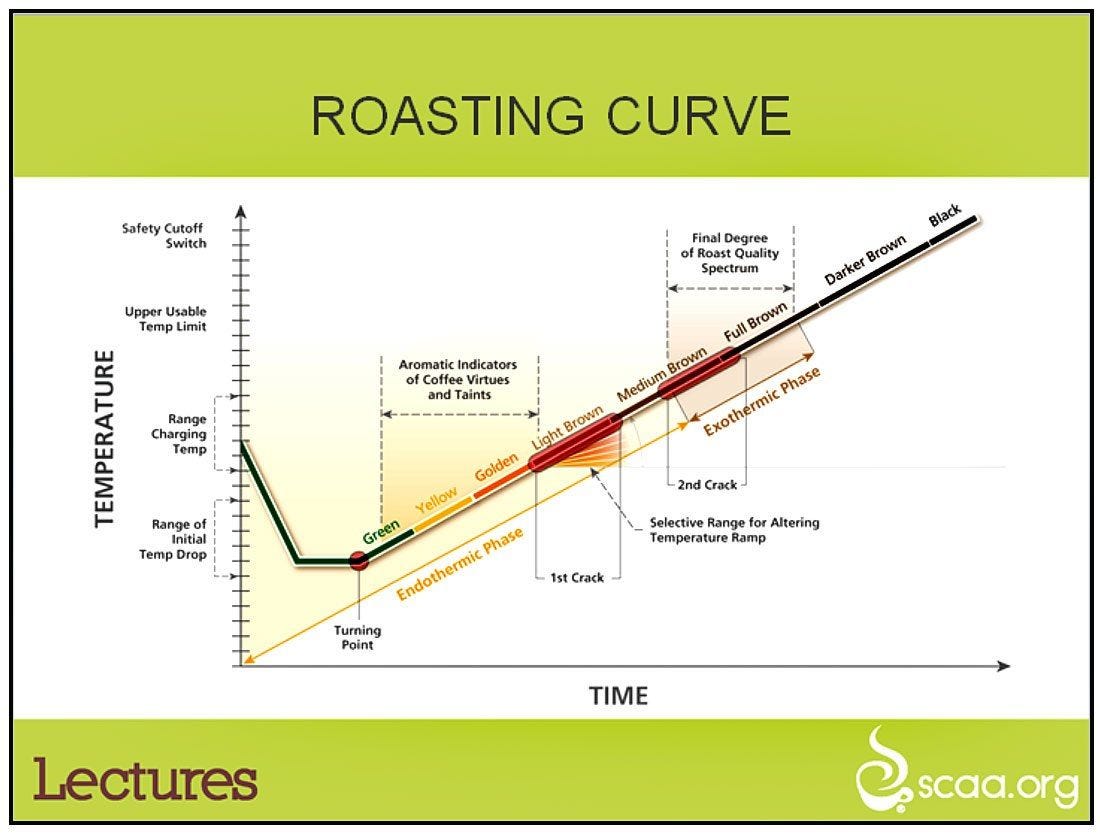 Roast Profiles and Why they Matter by Kofihana Medium