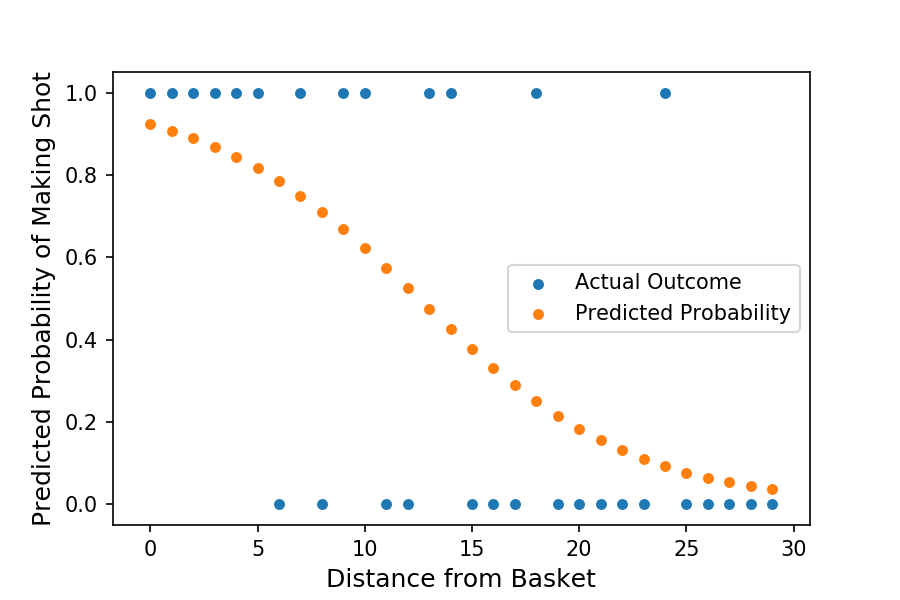 Understanding Logistic Regression by Tony Yiu Towards