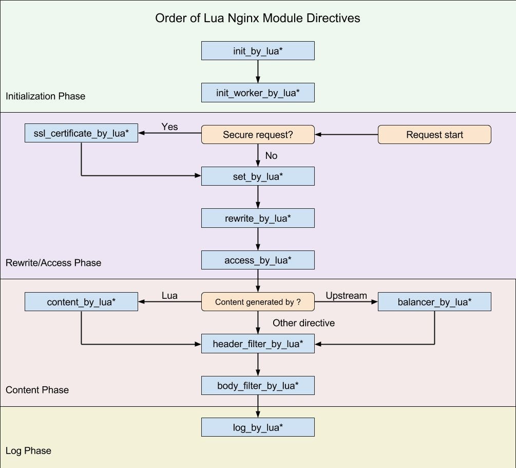 Extend NGINX with Lua — DDOS Mitigation using Cookie