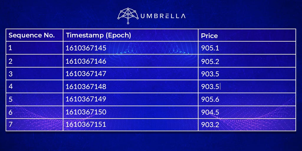 Time Weighted Average Prices, Pillars of The Umbrella Network by Priyeshu Garg Umbrella
