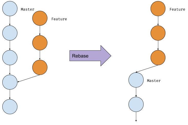 Advantages of Git Rebase. One of the most read article on