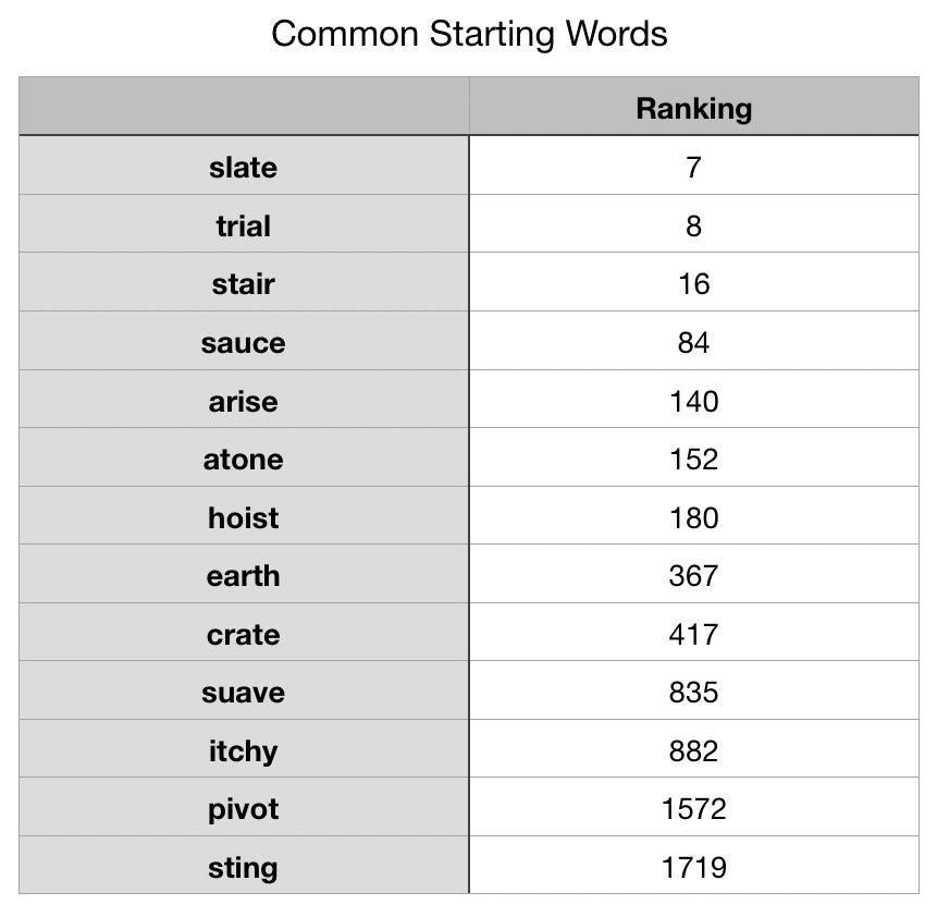 “Raise” is the Best Starting Word for Wordle by Robert McKeon Aloe