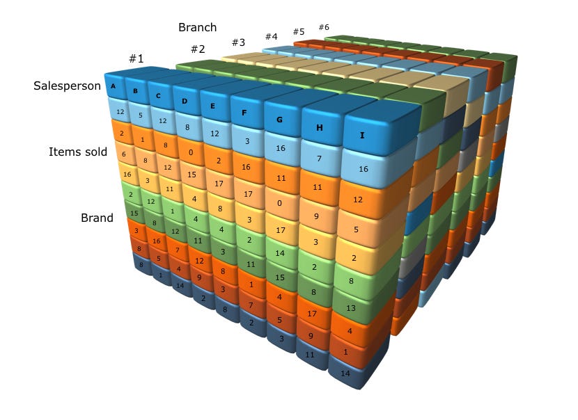 Datacubes — Do we mean ‘cubes’?. Contrary to what the notion is, a data