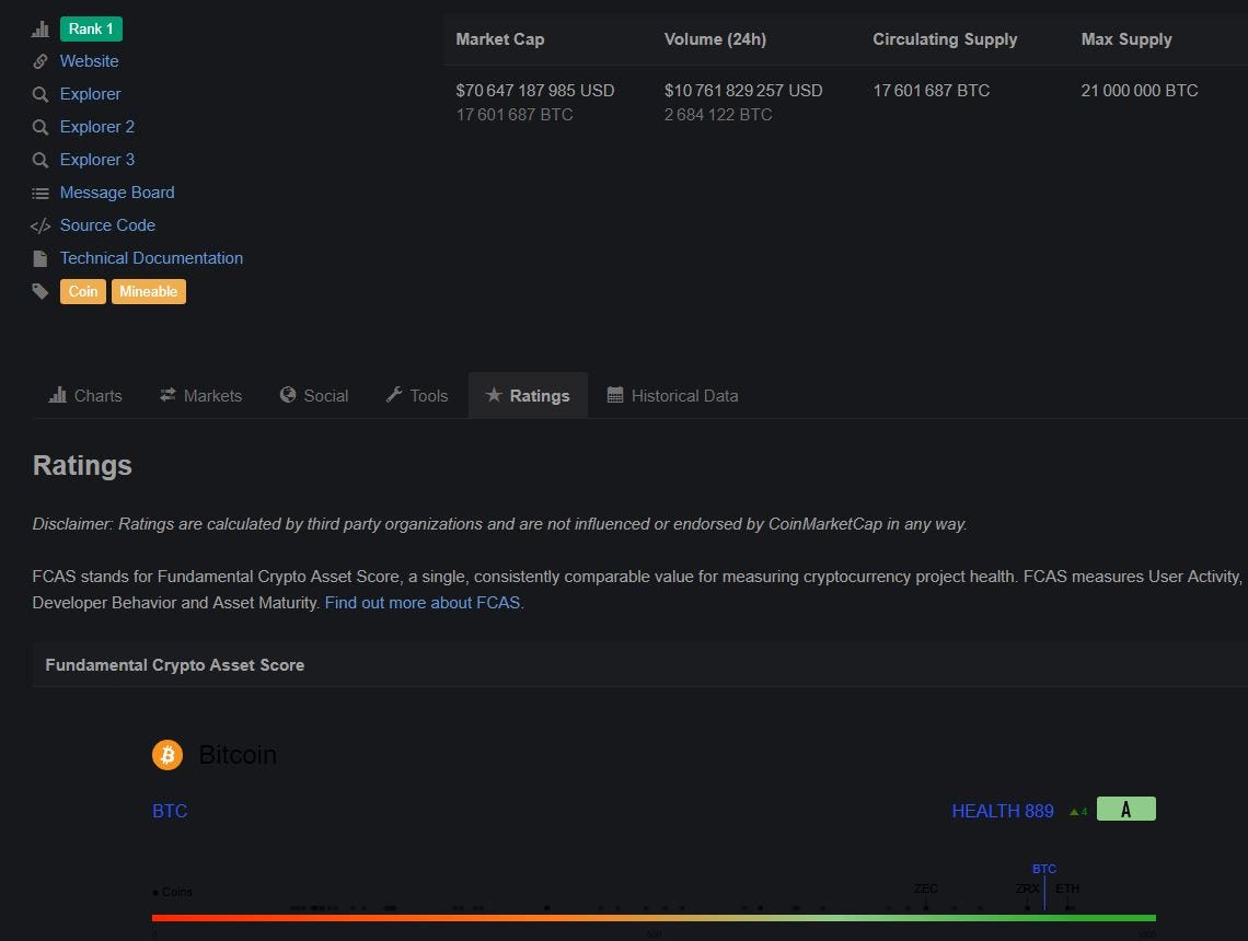 Fundamental Crypto Asset Score (FCAS) by Cryptocurrency