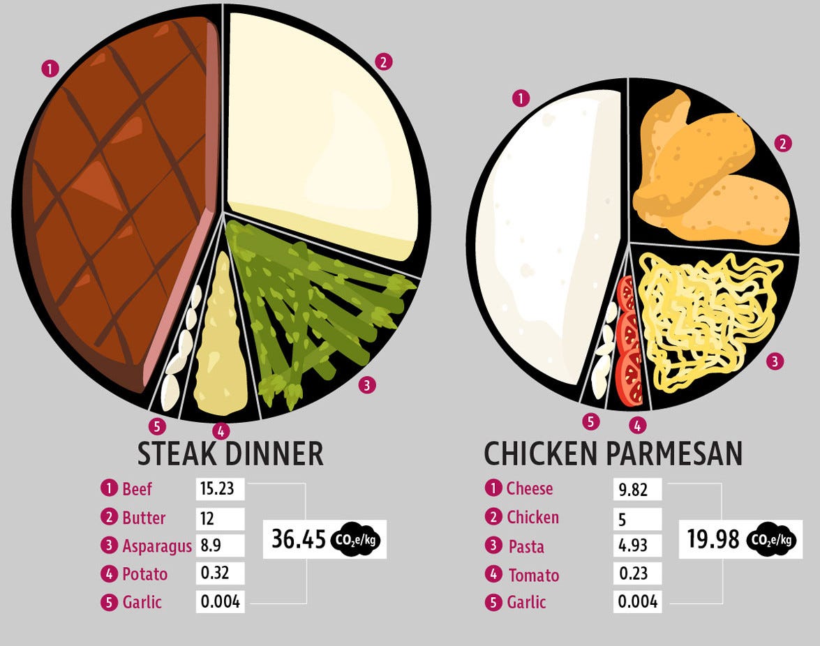 Food miles matter, but not as much as production emissions, study says