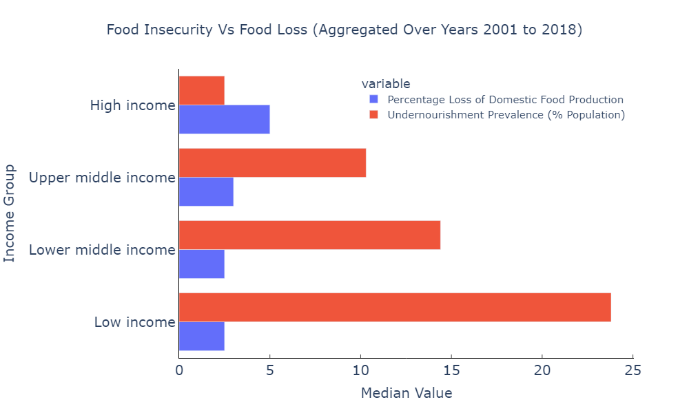 A Closer Look at Global Food Losses and Waste by Radhika Joshi Medium