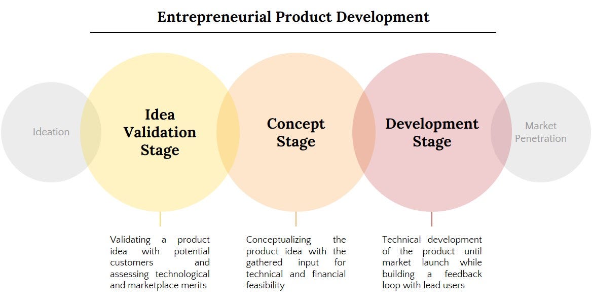 75 Product Development Tools for your Startup by Fabian Herrmann Medium