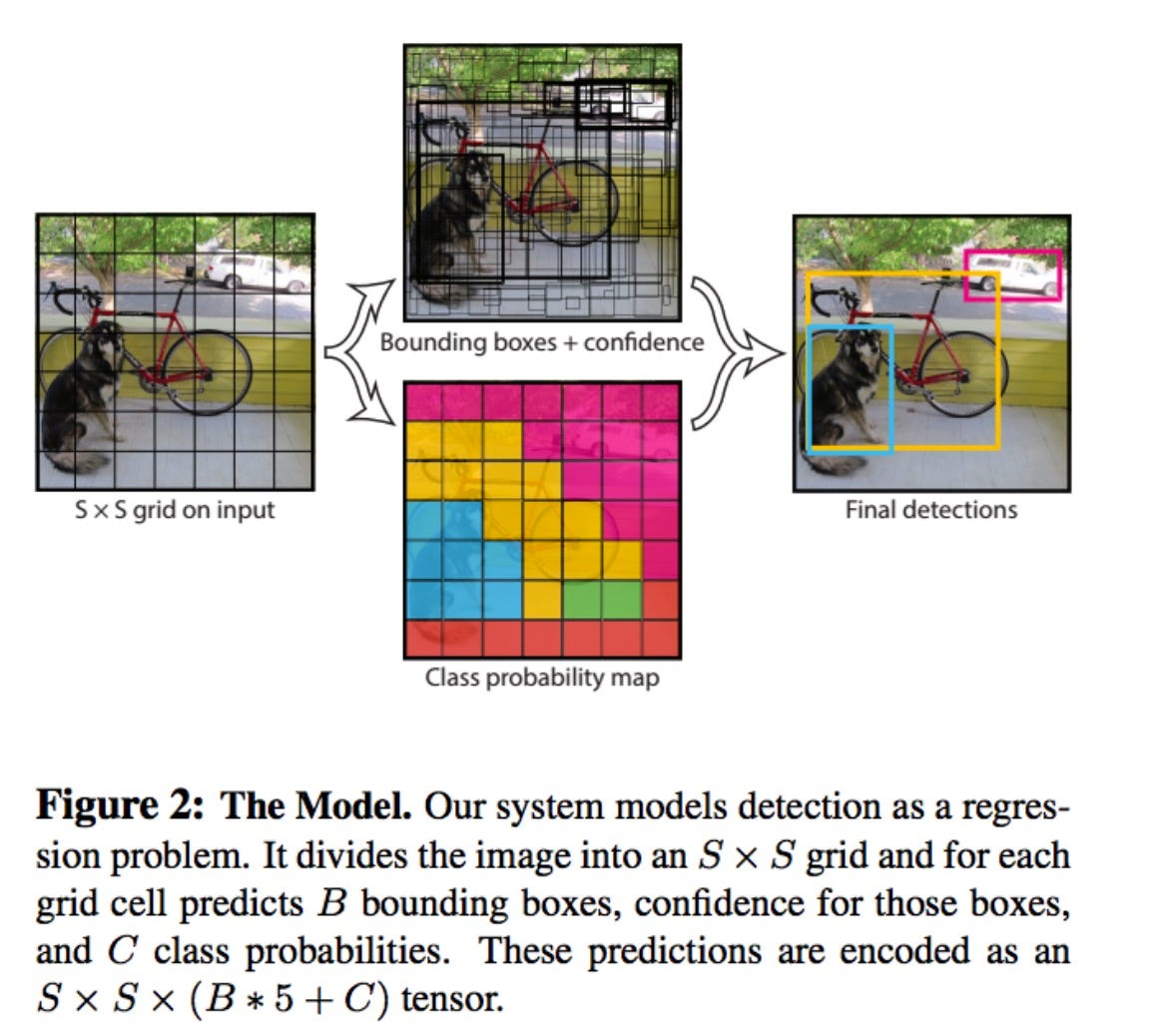 YOLO — You only look once, real time object detection
