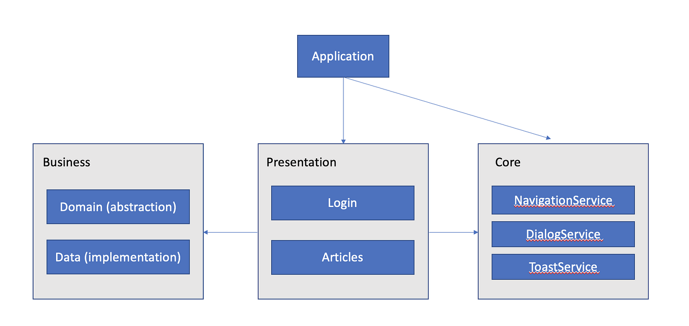 Clean Architecture for Enterprise Flutter Application by Gaganpreet
