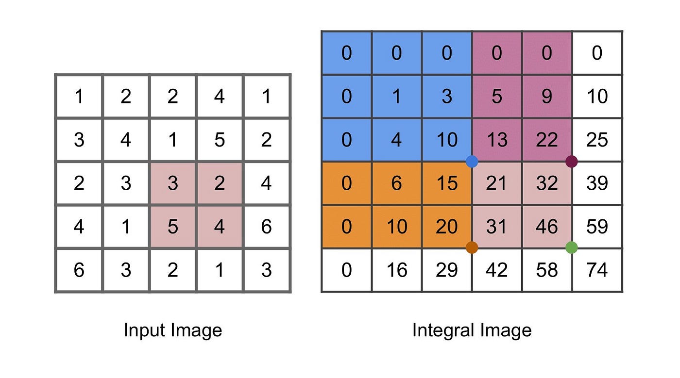 Viola Jones Algorithm and Haar Cascade Classifier by Mrinal Tyagi