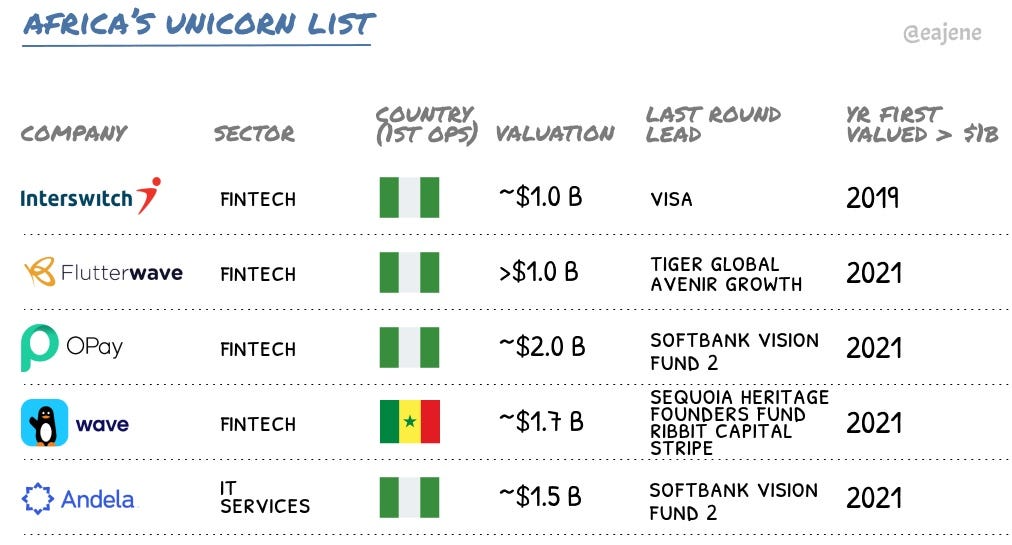 Prediction of what is going to happen on Africa Tech Ecosystem in 2022