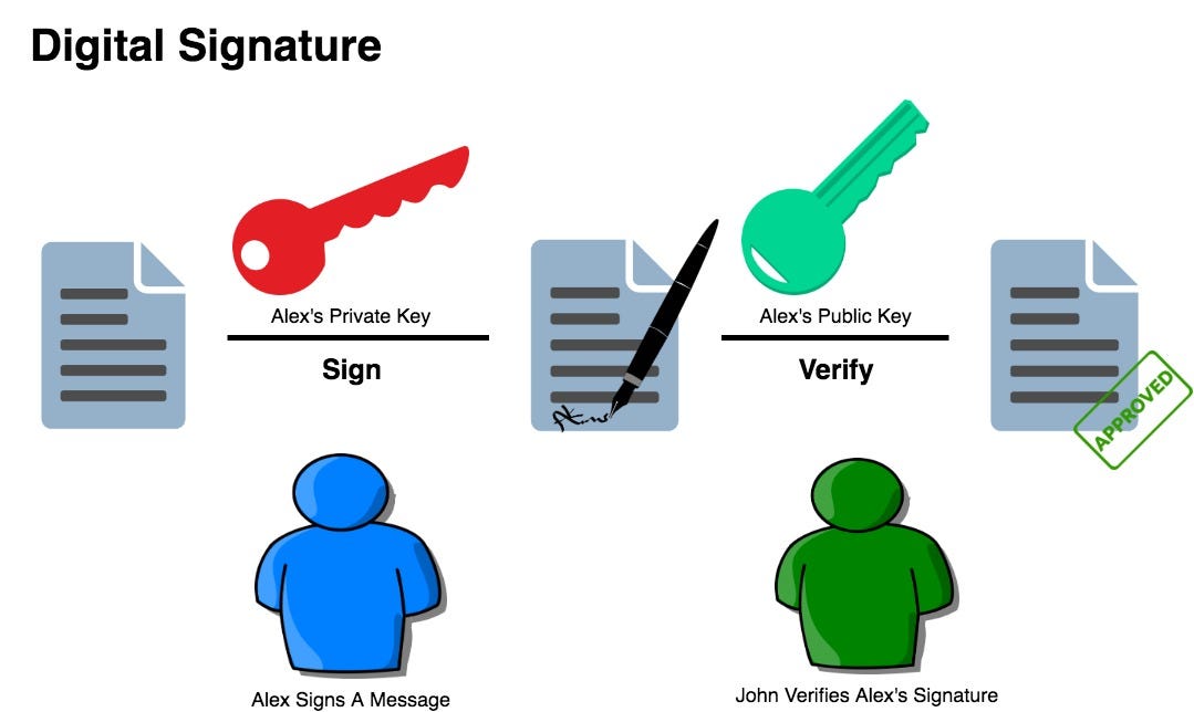 Blockchain Public / Private Key Cryptography In A Nutshell