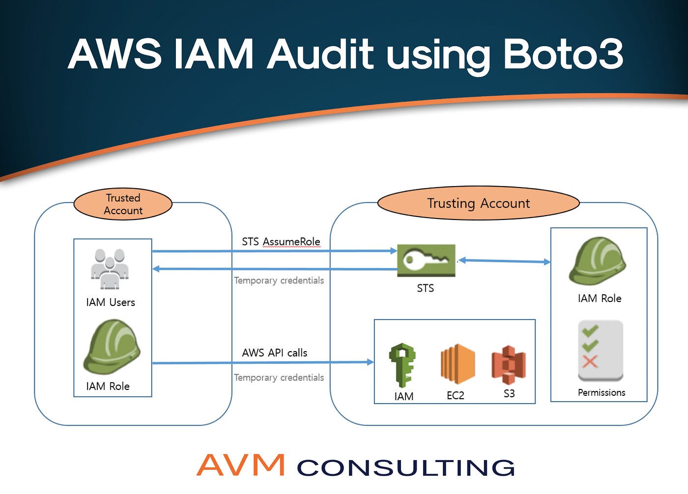 AWS IAM Audit using Boto3. As part of access audits, we often need