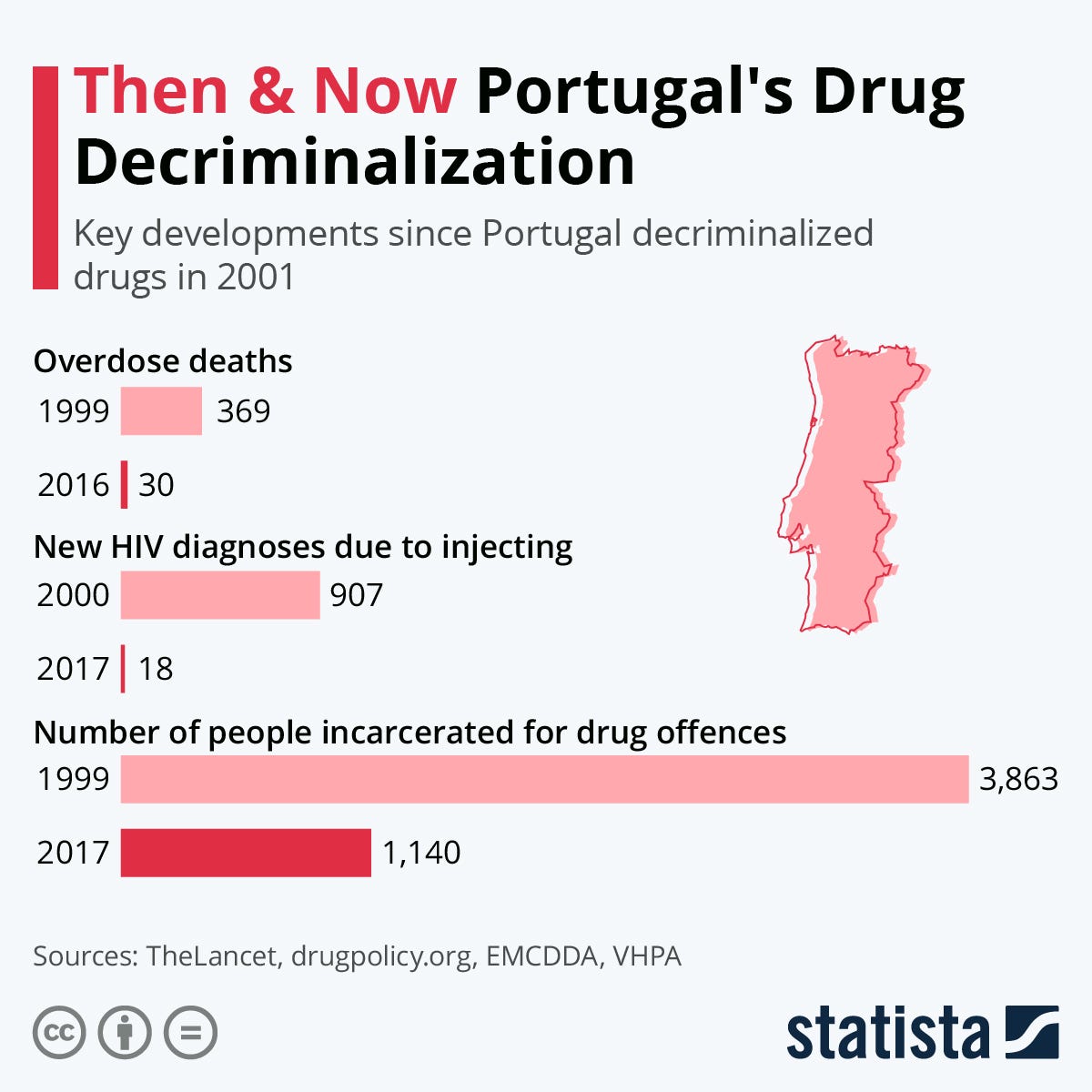 The Impact Of Portugal’s Drug Decriminalization by Niall McCarthy Statista Charts Medium