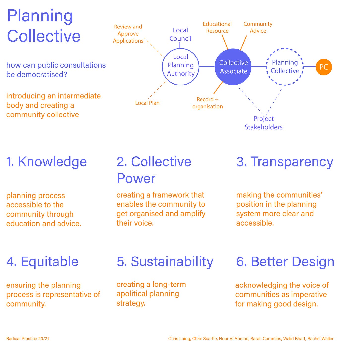 Planning Collective. Nour Al Ahmad, Walid Bhatt, Sarah… by Radical