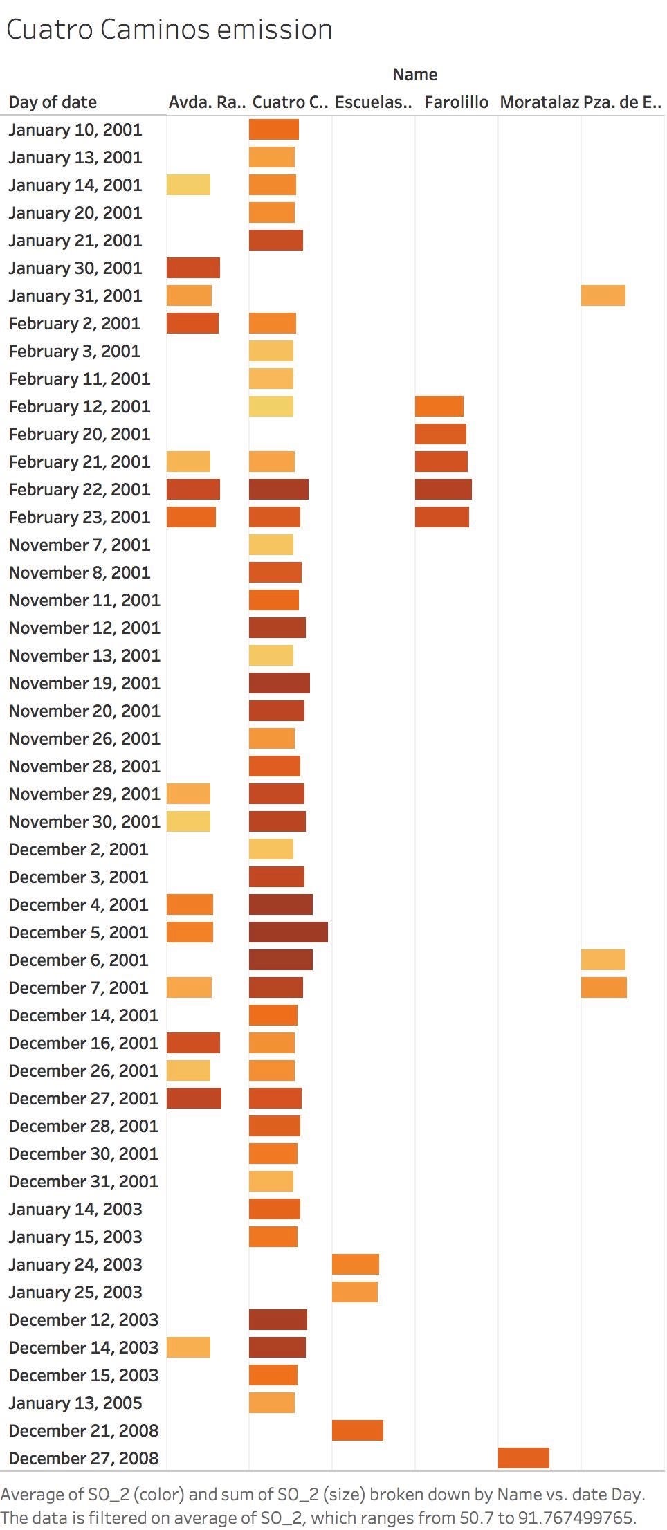 Air quality in Madrid Visualization with Tableau by Ajinkya Kolhe