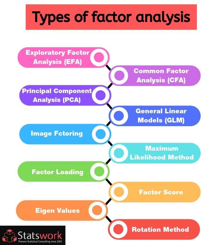 Factor Analysis. The analysis of variance is not a… by Statswork Medium