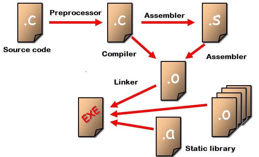 Static Libraries in C. C libraries are files external to our… by