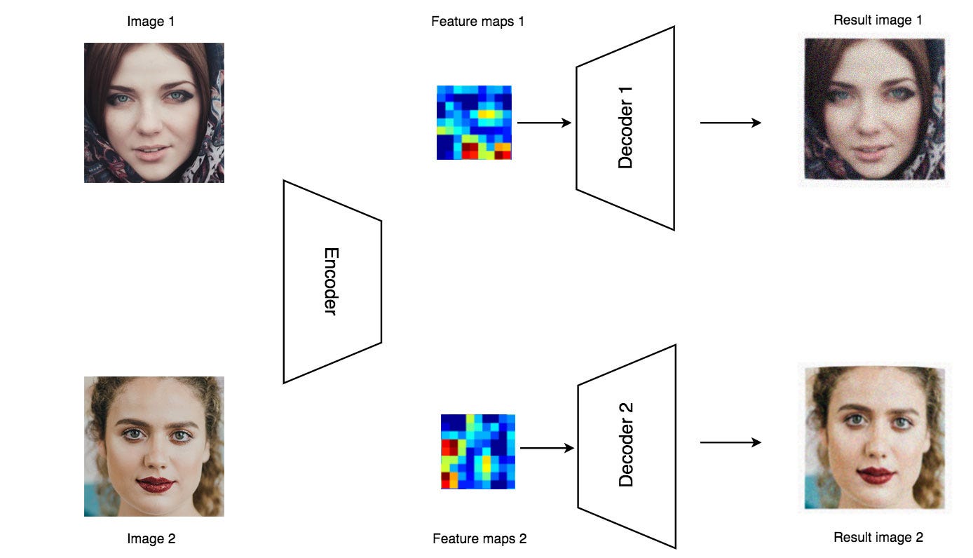 How deep learning fakes videos (Deepfake) and how to detect it? by