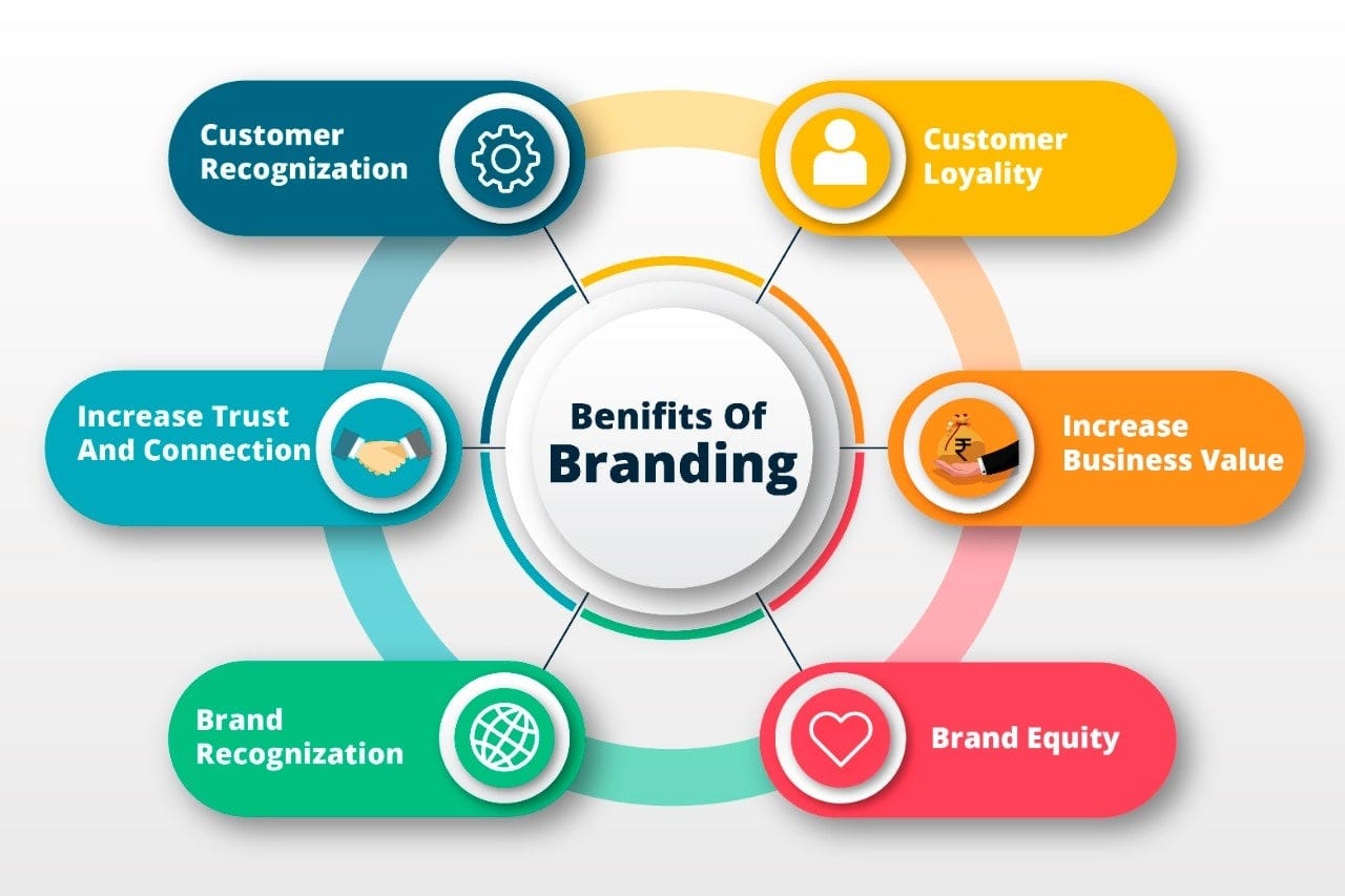Why is Branding important, and why is it so important for your business